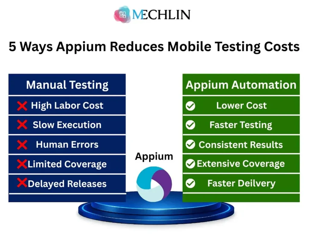 5 ways appium reduces mobilee testing costs