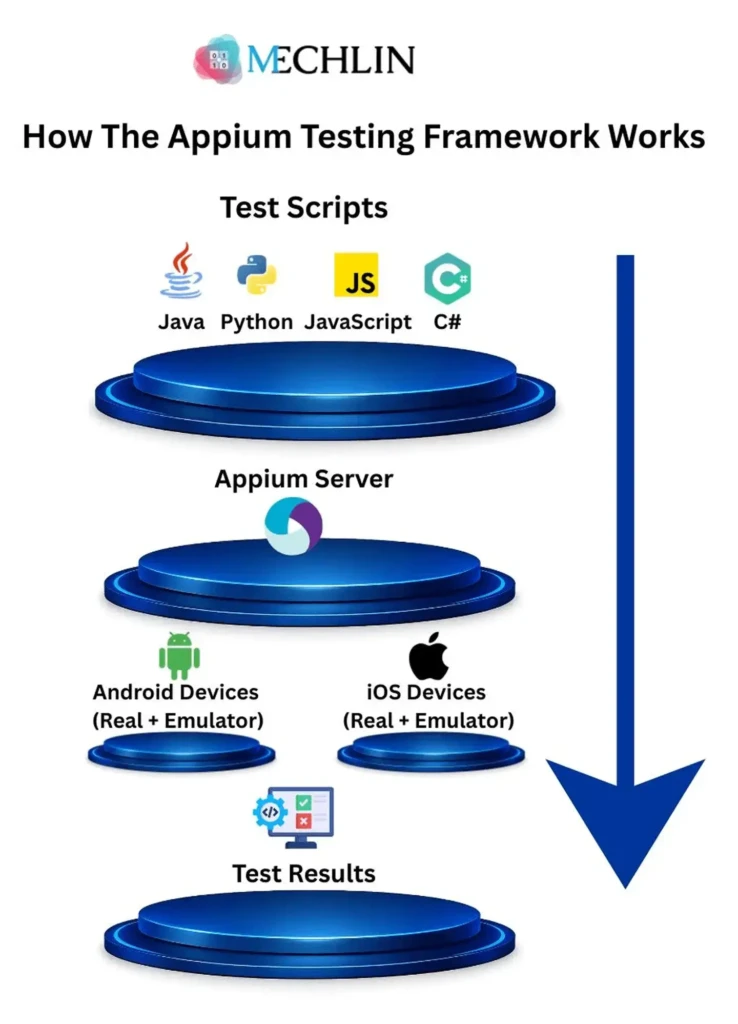 How the Appium Testing Framework Works
